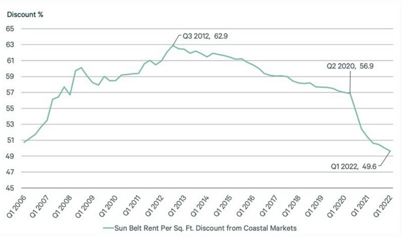 NEWS: Sun Belt, Coastal U.S. Cities Multifamily Rent Gaps Narrow in 2022