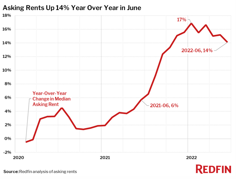 NEWS: Residential Rents Nationwide Rise 14 Percent Annually in June